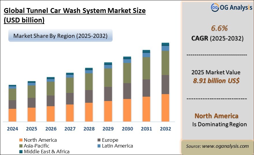 Global Tunnel Car Wash System Market Analysis 2025-2032: Industry Size, Share, Growth Trends, Competition and Forecast Report